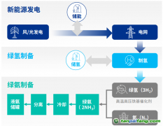 綠氫“最強CP”綠氨，能跟著萬億級風口起飛嗎？