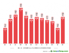 日常消費業ESG評級分布平均，聚焦綠色減碳但表現有待提高