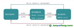 “電-碳”暫不聯動，綠證將一文不值？
