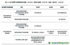港航業能源轉型遇諸多挑戰，多機構建議強化政策引領