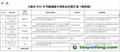 上海市下達2023年第四批節能減排專項資金安排計劃