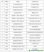 關于重慶市工業領域綠色低碳先進適用技術、裝備、產品名單的公示