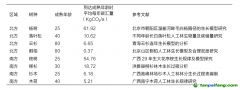 種一棵樹能產生多少碳匯量？