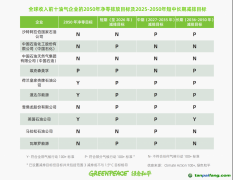 最新報告：全球油氣行業減排力度滯后，依賴碳抵消存在“洗綠”