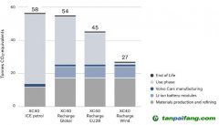 基于當前電網排放水平，新能源汽車真的低碳么？