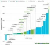 CCS、CCUS被抵制，“碳捕手”技術是騙局？