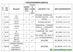 全球首次承諾削減制冷排放，中國應如何找準著力點？