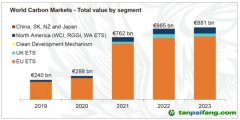 LSEG年度旗艦報告《2023年全球碳市場年報》發布｜2023年全球碳市場交易額繼續增長，碳價走勢分化
