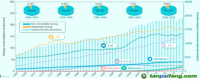 1965-2022年全球能源消費與CO2排放量