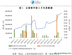 全國碳市場交易價格創歷史新高，地方碳市場活躍度上升