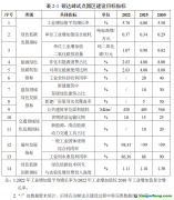 【哈政發〔2024〕30號】關于印發國家碳達峰試點（哈爾濱經濟技術開發區）實施方案的通知