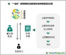 關于轉發《中山市首創廣東省碳普惠核證減排量在線申報平臺，打造碳普惠機制推廣新模式》的函