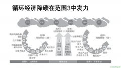 諸大建：循環經濟助推凈零碳城市，要和雙碳目標結合