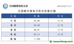 今日碳價：全國碳市場每日綜合價格行情及成交信息20250214