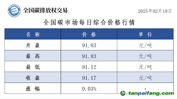 今日碳價：全國碳市場每日綜合價格行情及成交信息20250218