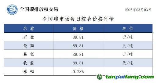 今日碳價：全國碳市場每日綜合價格行情及成交信息20250303