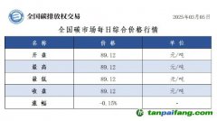 今日碳價：全國碳市場每日綜合價格行情及成交信息20250305