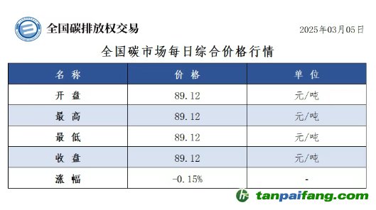 今日碳價：全國碳市場每日綜合價格行情及成交信息20250305