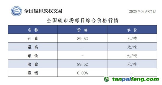 今日碳價：全國碳市場每日綜合價格行情及成交信息20250307