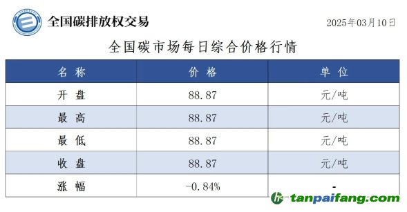 今日碳價：全國碳市場每日綜合價格行情及成交信息20250310