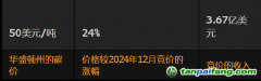 美國碳價飆升24% 因市場預期供不應求