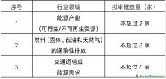 國家認監委關于開展第二批溫室氣體自愿減排項目審定與減排量核查機構資質審批的公告