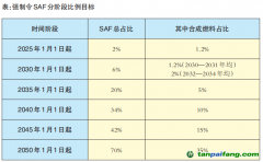 歐盟可持續航空燃料政策對我國有何影響？