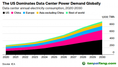 IEA：AI數據中心增長將推升天然氣、燃煤發電需求