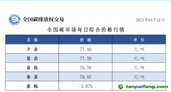 22日全國碳市場收盤價76.85元／噸，較前一日下跌3.07%