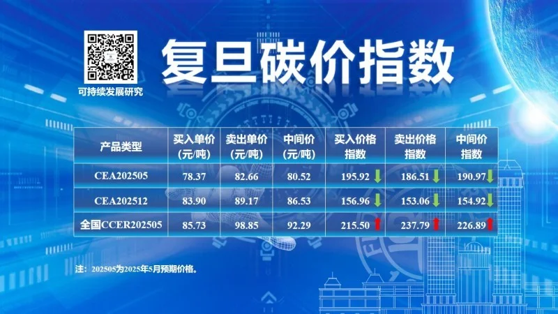 復旦大學可持續發展研究中心公布2025年5月復旦碳價指數