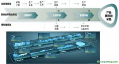 精準跟蹤企業和產品“碳足跡”，實現供應鏈綠色低碳評價