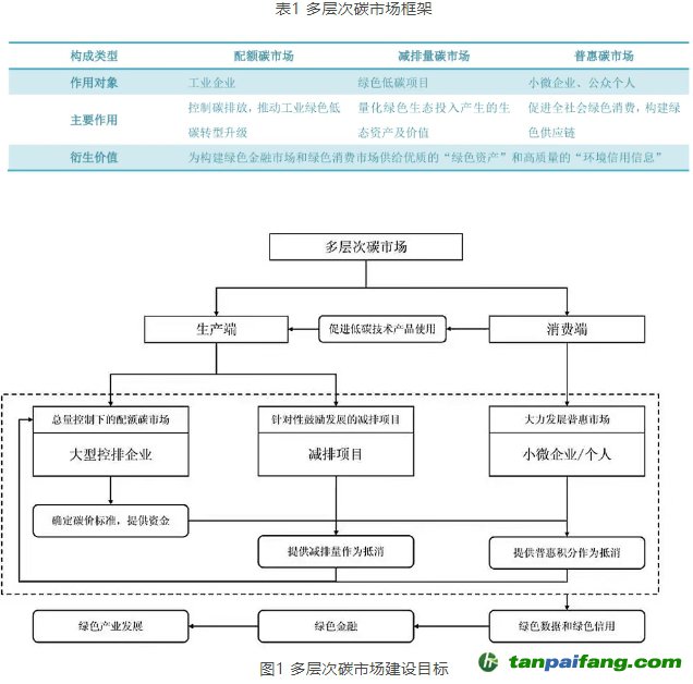 什么是“三位一體”的多層次碳市場？