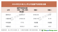 五大電力上市公司碳排放量發布，大唐發電、中國電力上升